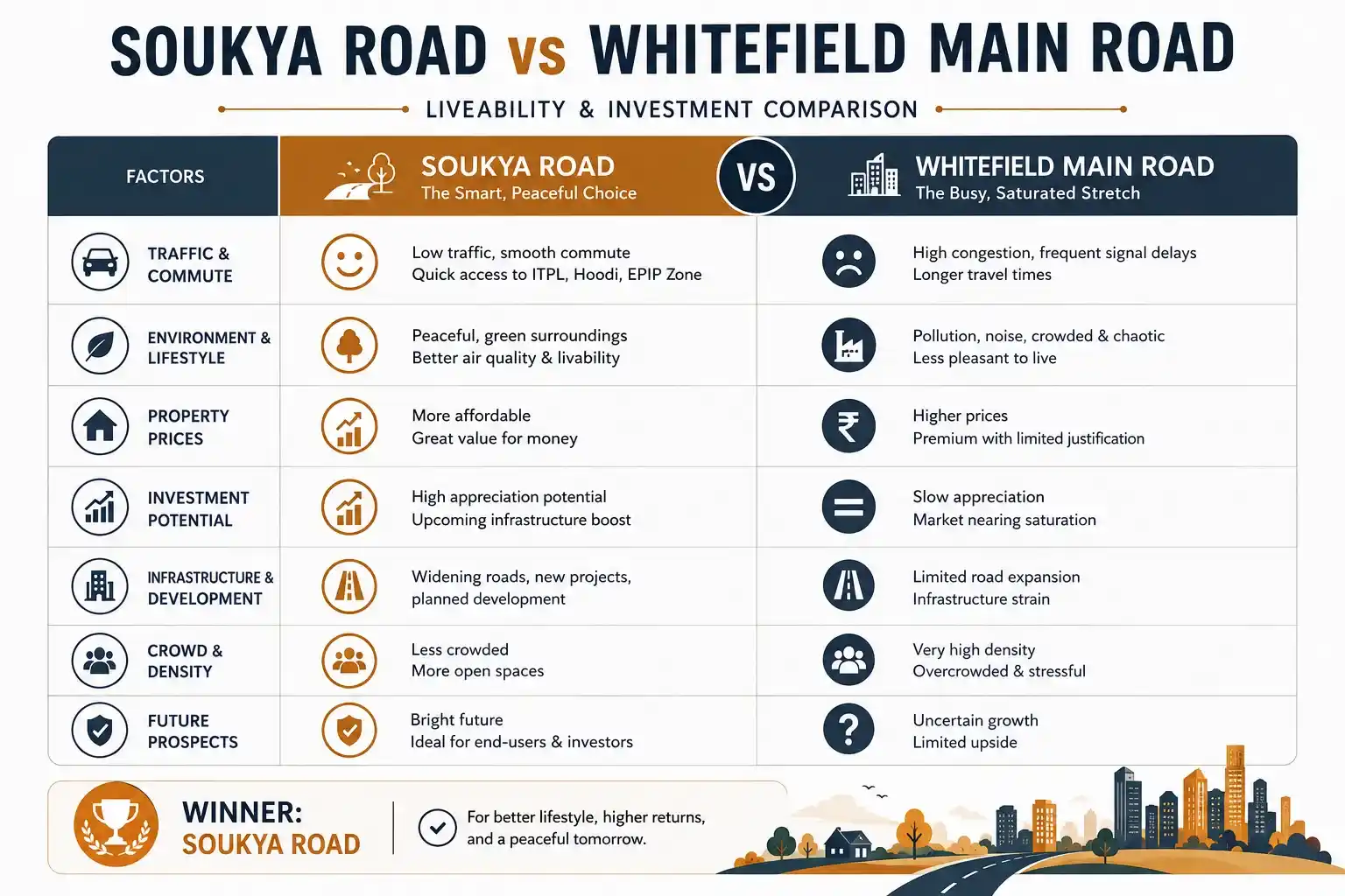 Soukya Road vs Whitefield Main Road Where to Buy in 2026